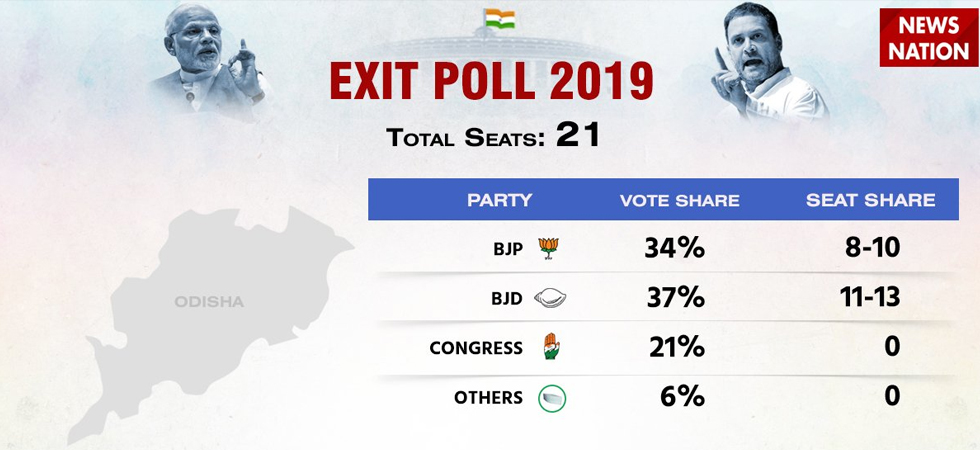 Odisha Elections Exit Poll 2019 Bjp Likely To Get 8 10 Seats Bjd May Win 11 13 News Nation 